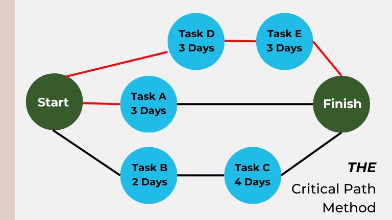 Critical Path Method