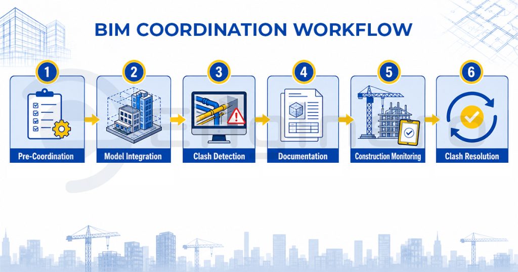 BIM Coordination Workflow design