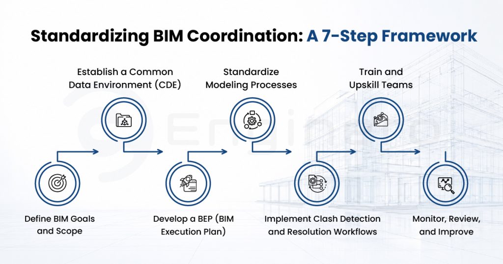 Standardize BIM coordination Framework